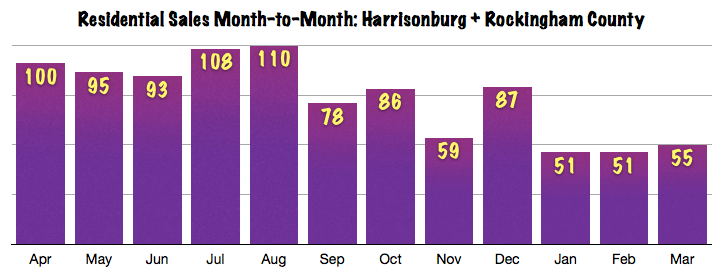 Harrisonburg Real Estate Sales: Month to Month March 2014