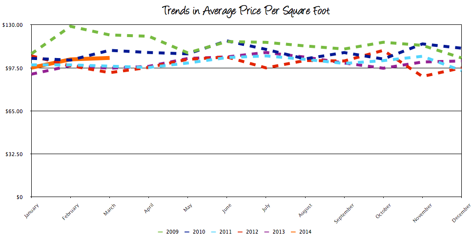 Harrisonburg Real Estate Trends in Average Price per Square Foot: March 2014