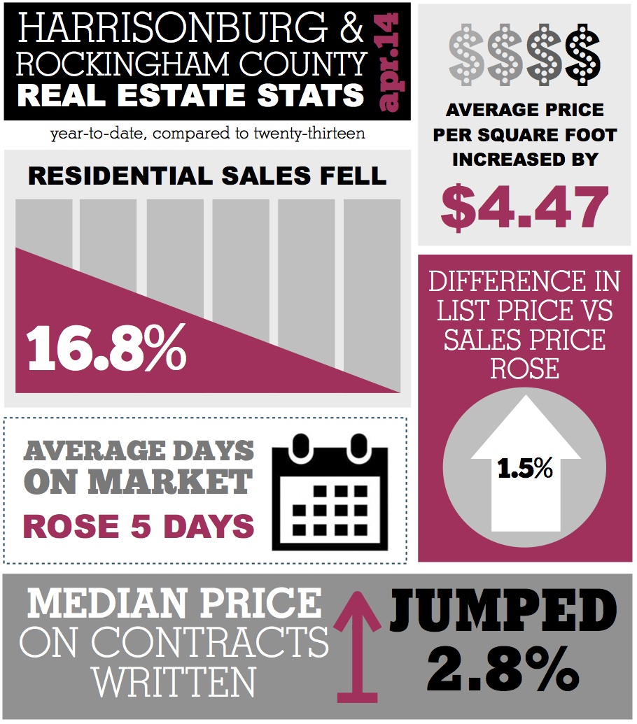 Harrisonburg VA Real Estate Market Stats Infographic: April 2014