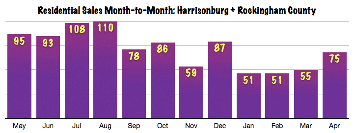 Harrisonburg VA Real Estate Market Report: April 2014