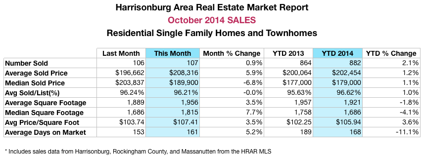 Harrisonburg Real Estate Market Report: October 2014