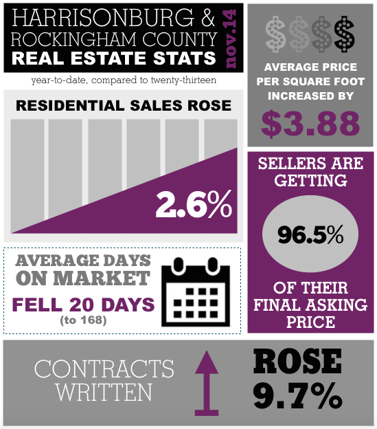 Harrisonburg Real Estate Market Report: November 2014