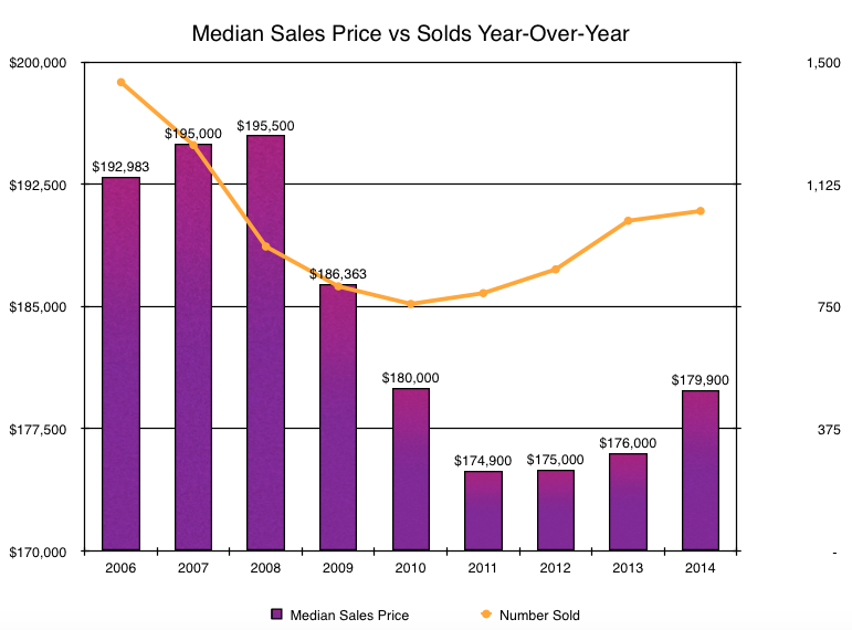 Harrisonburg Real Estate Market Report: December 2014