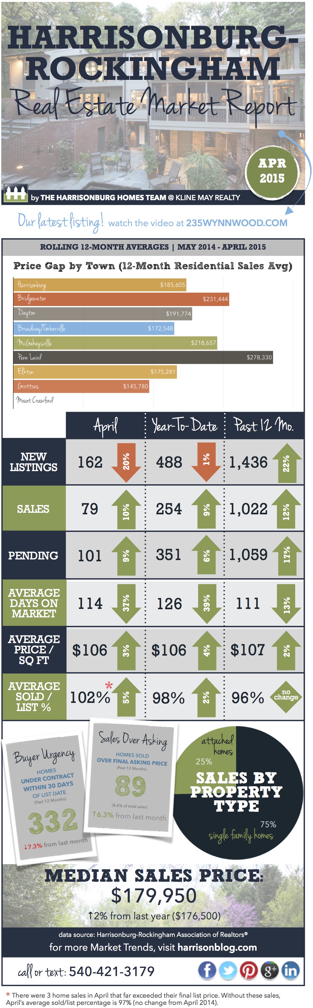 Harrisonburg Real Estate Market Report [INFOGRAPHIC]: April 2015