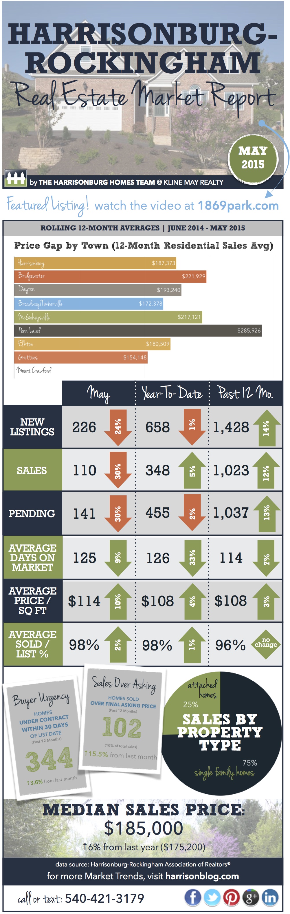 Harrisonburg Real Estate Market Report [INFOGRAPHIC]: May 2015
