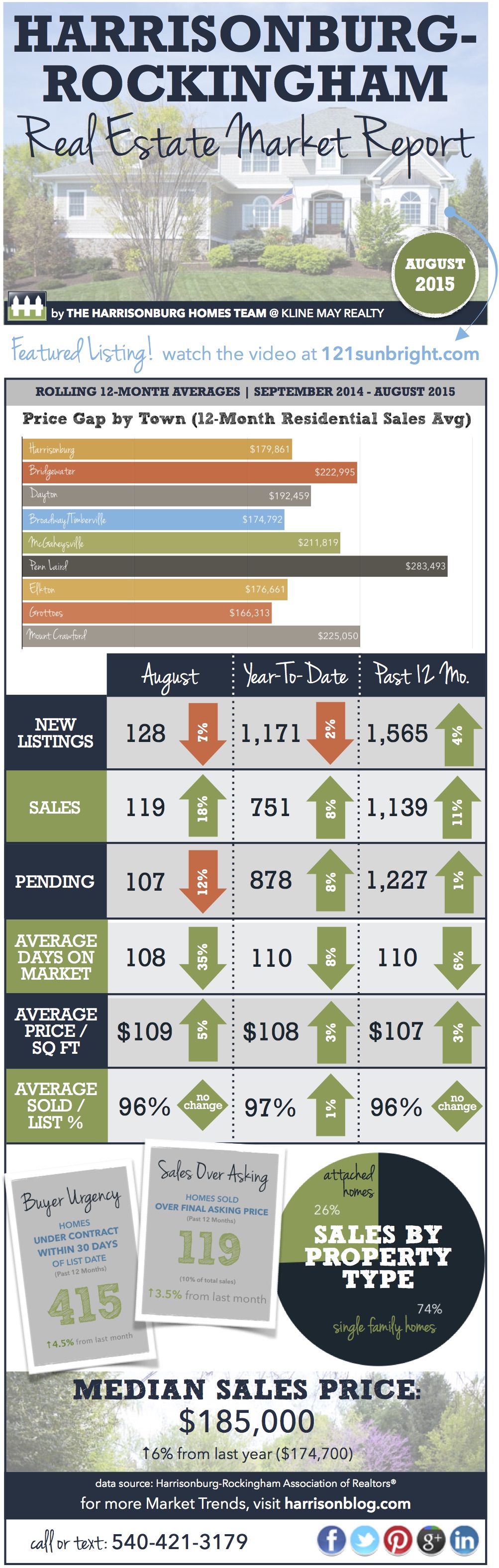 Harrisonburg Real Estate Market Report [INFOGRAPHIC]: August 2015