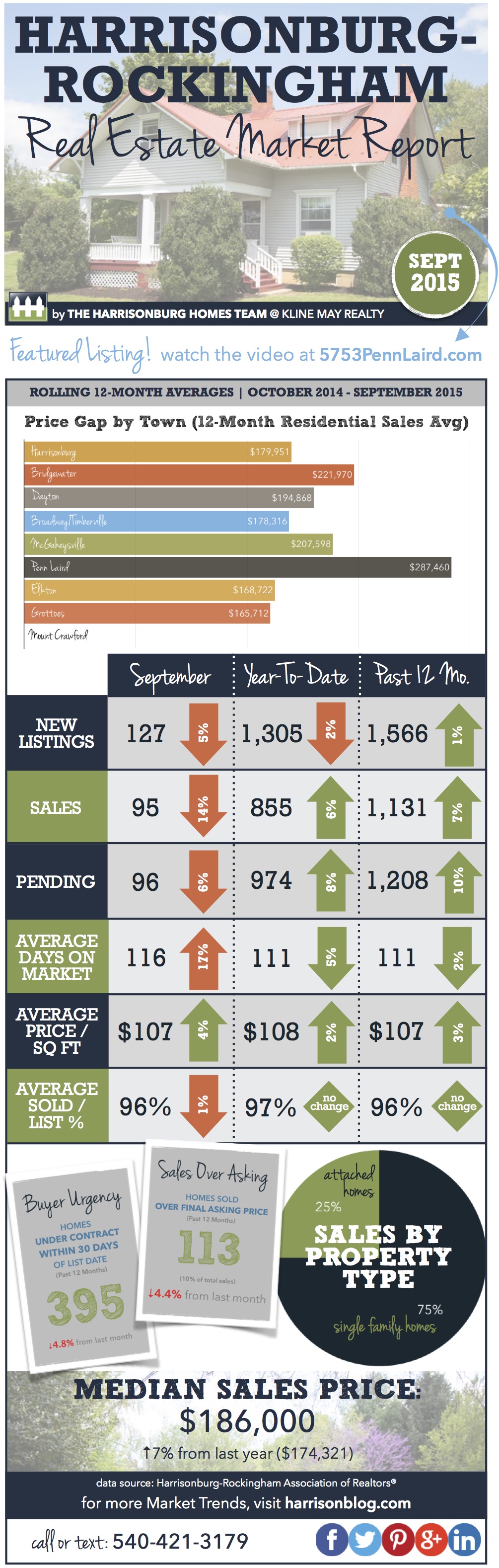 Harrisonburg Real Estate Market Report [INFOGRAPHIC]: September 2015 | The Harrisonburg Homes Team @ Kline May Realty
