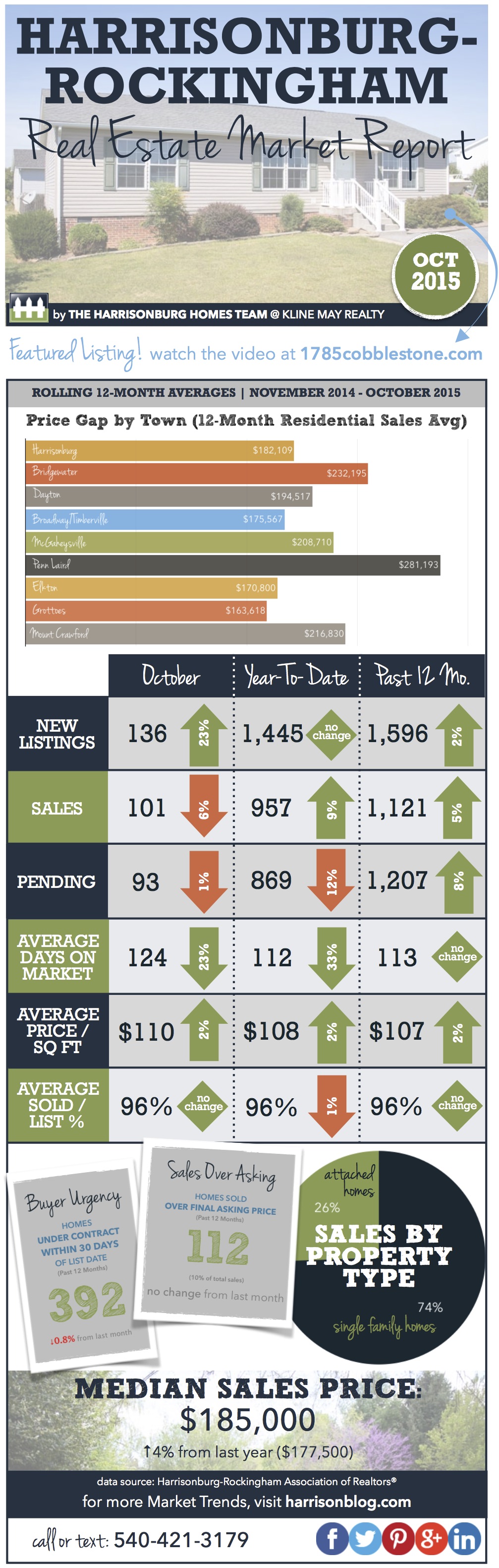 Harrisonburg Real Estate Market: October 2015 [INFOGRAPHIC]