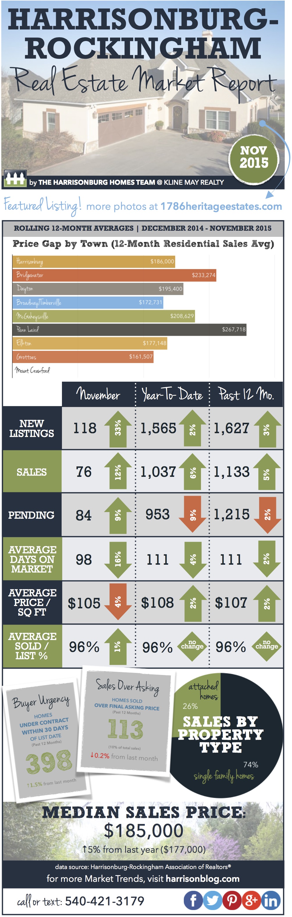 Harrisonburg Real Estate Market Report [INFOGRAPHIC]: November 2015