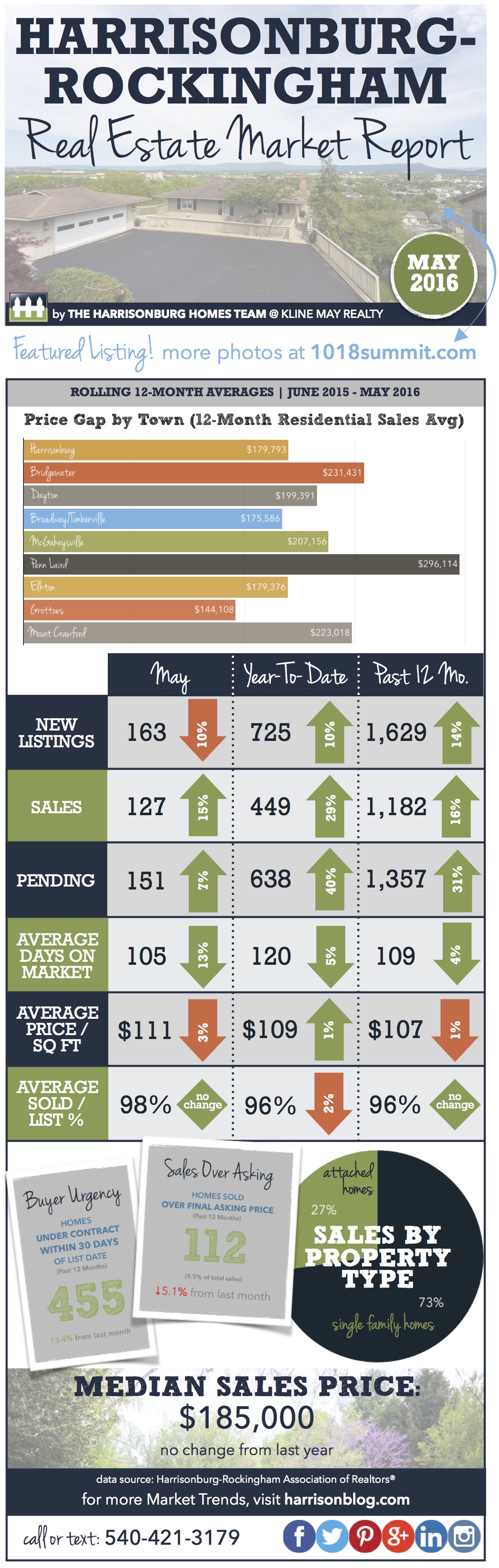 Harrisonburg Real Estate Market Report [INFOGRAPHIC]: May 2016 | The Harrisonburg Homes Team