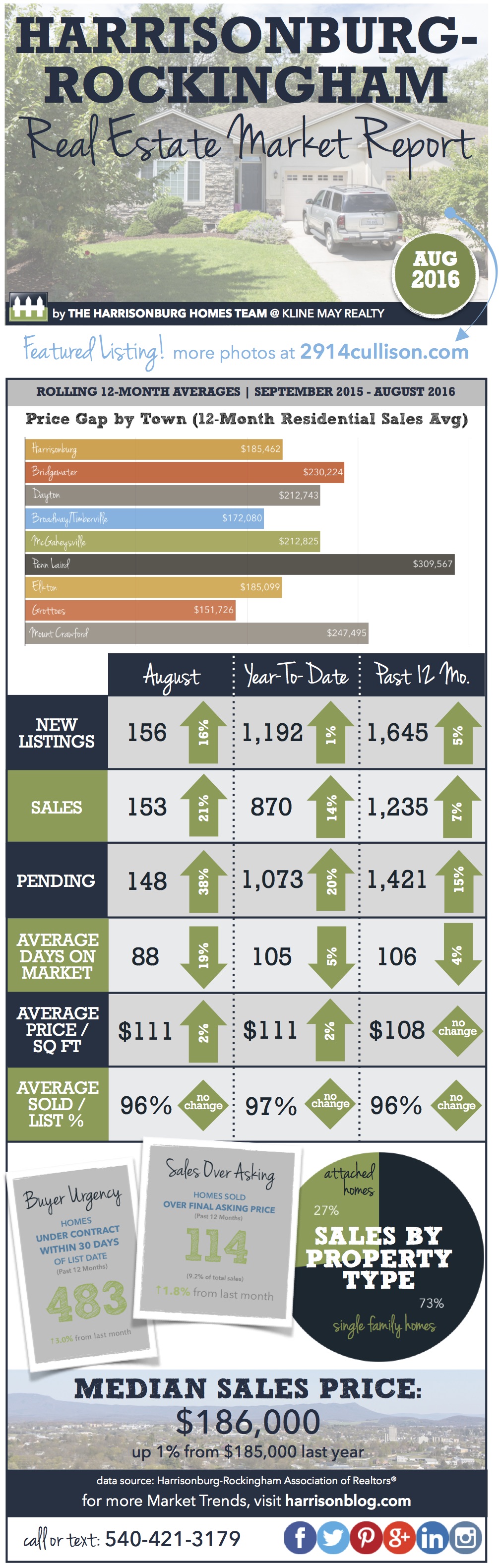 Harrisonburg Real Estate Market Report [INFOGRAPHIC]: August 2016 | Harrisonblog