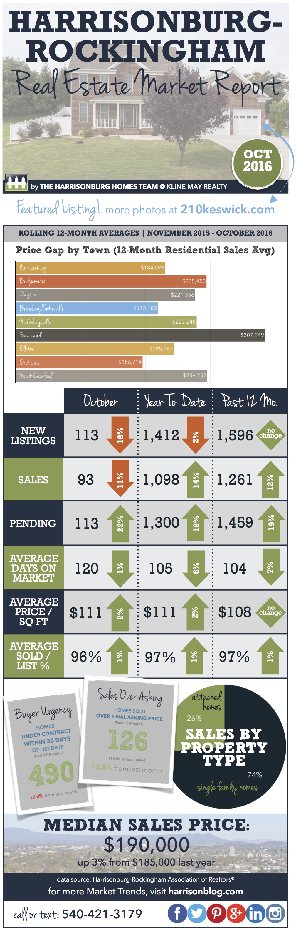 Harrisonburg Real Estate Market Report [INFOGRAPHIC]: October 2016 | Harrisonblog