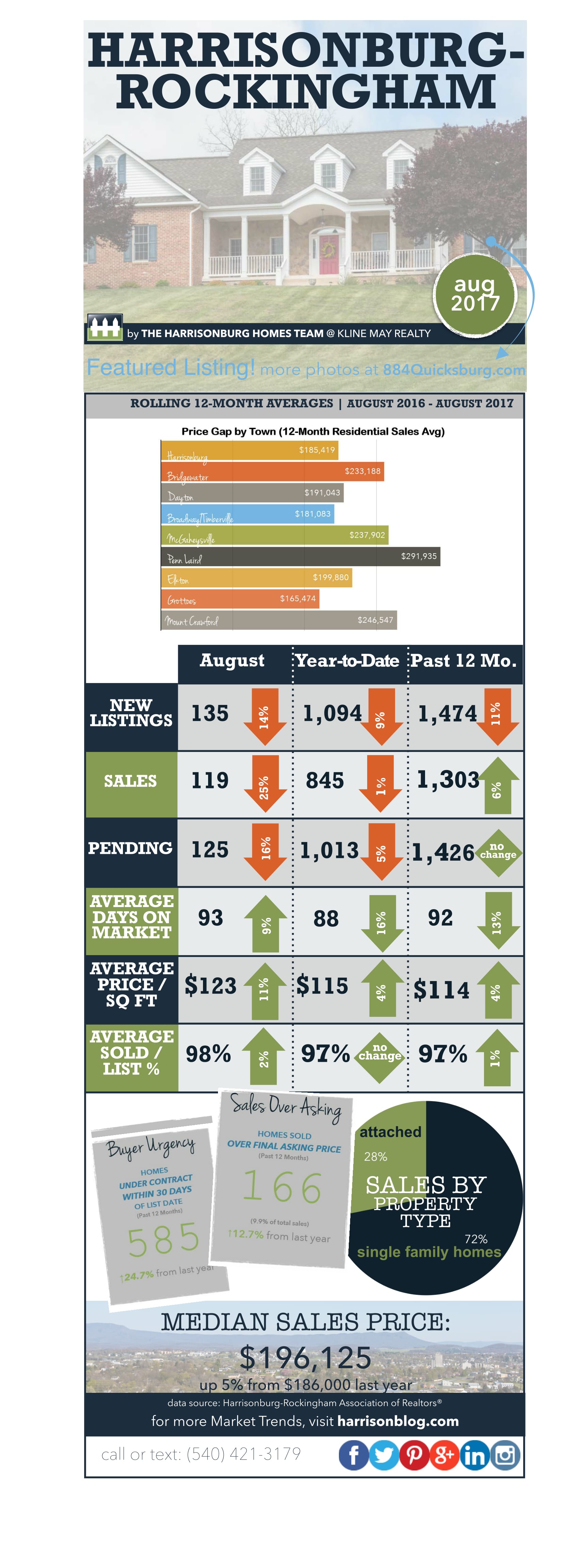 Market Report August 2017 | Harrisonburg Homes Team