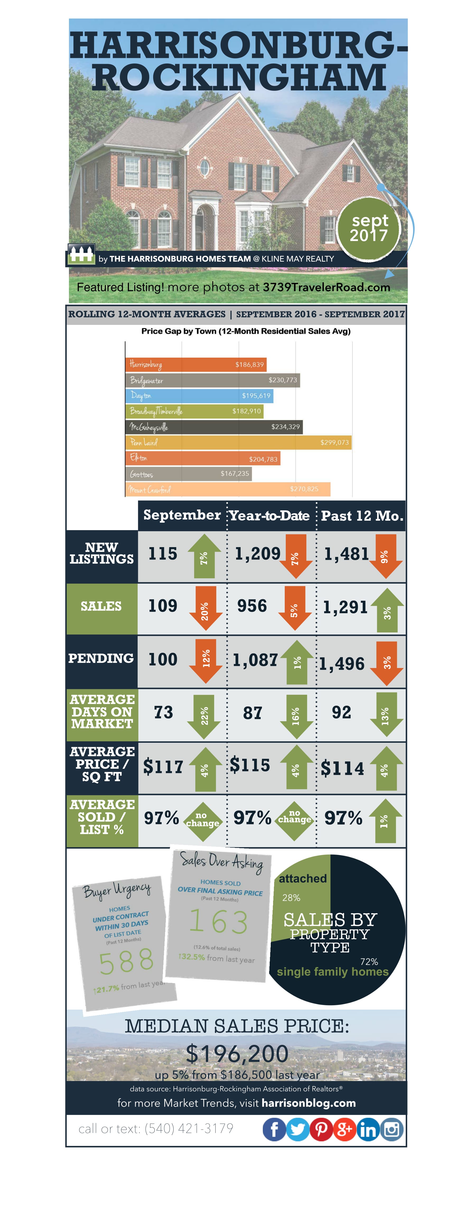 Market Report September 2017 | Harrisonblog.com