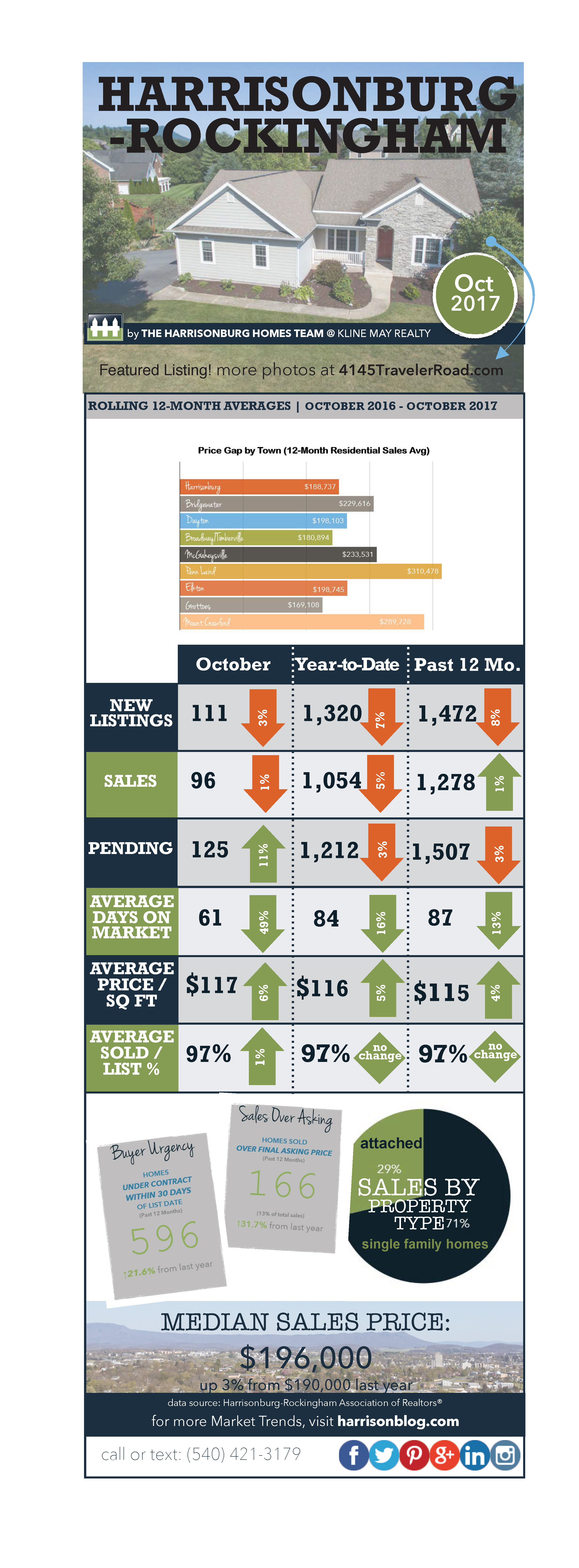 market infographic October 2017 | Harrisonburg Homes Team