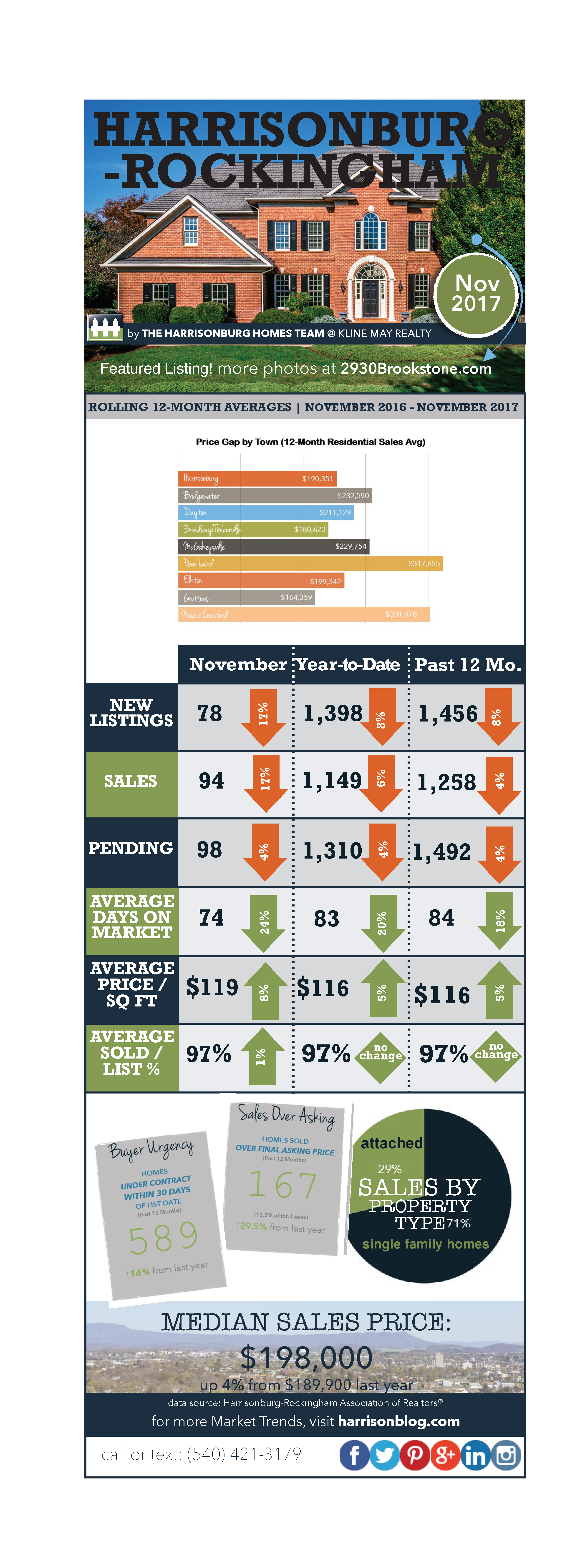 Market Report | Harrisonburg Homes Team
