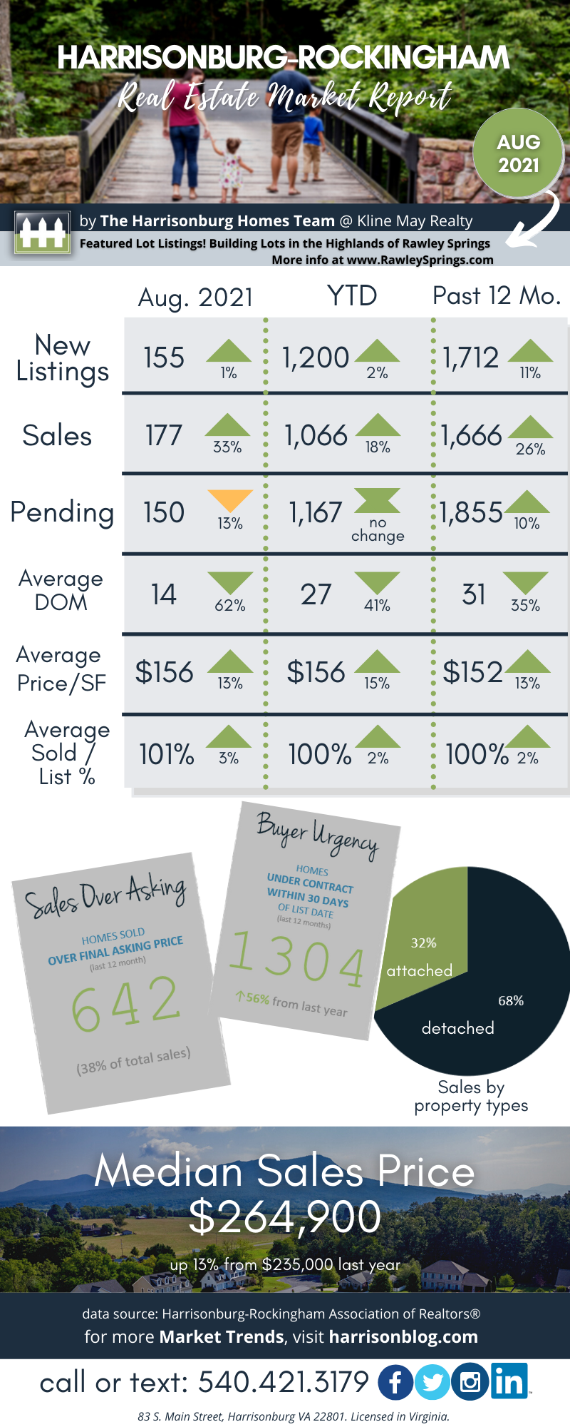 August 2021 Market Report