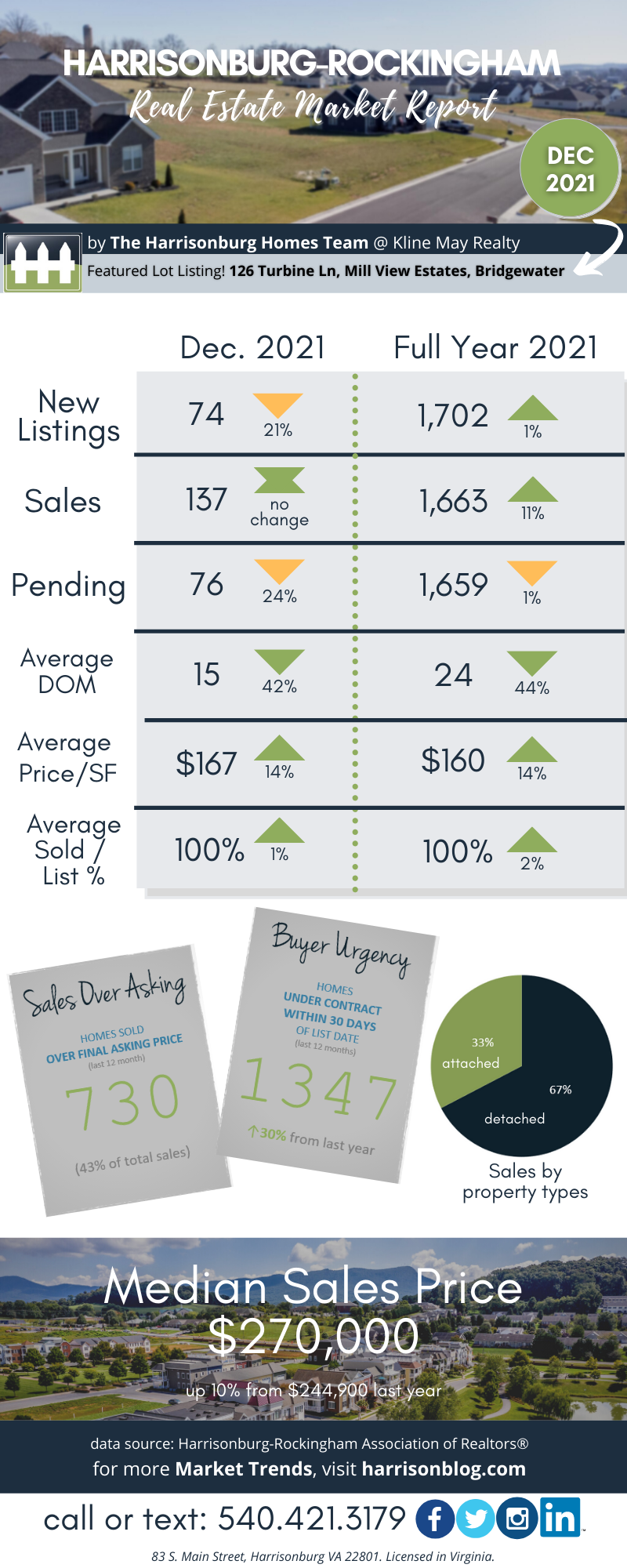 December 2021 Market Report
