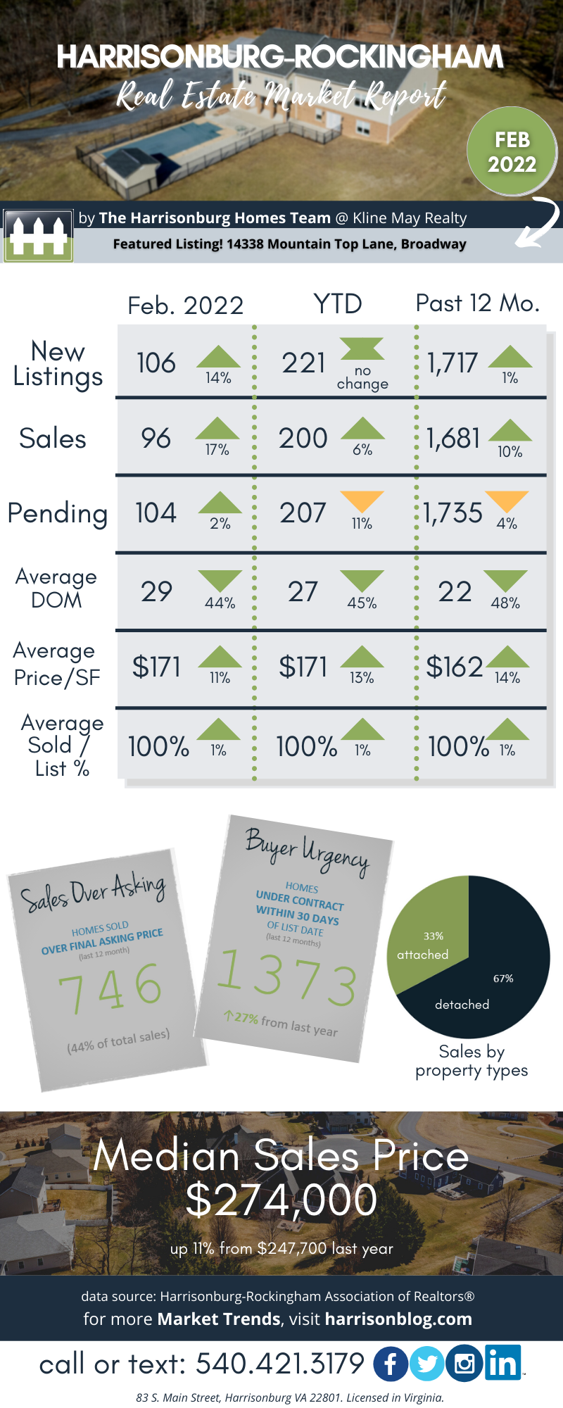 February 2022 Market Report