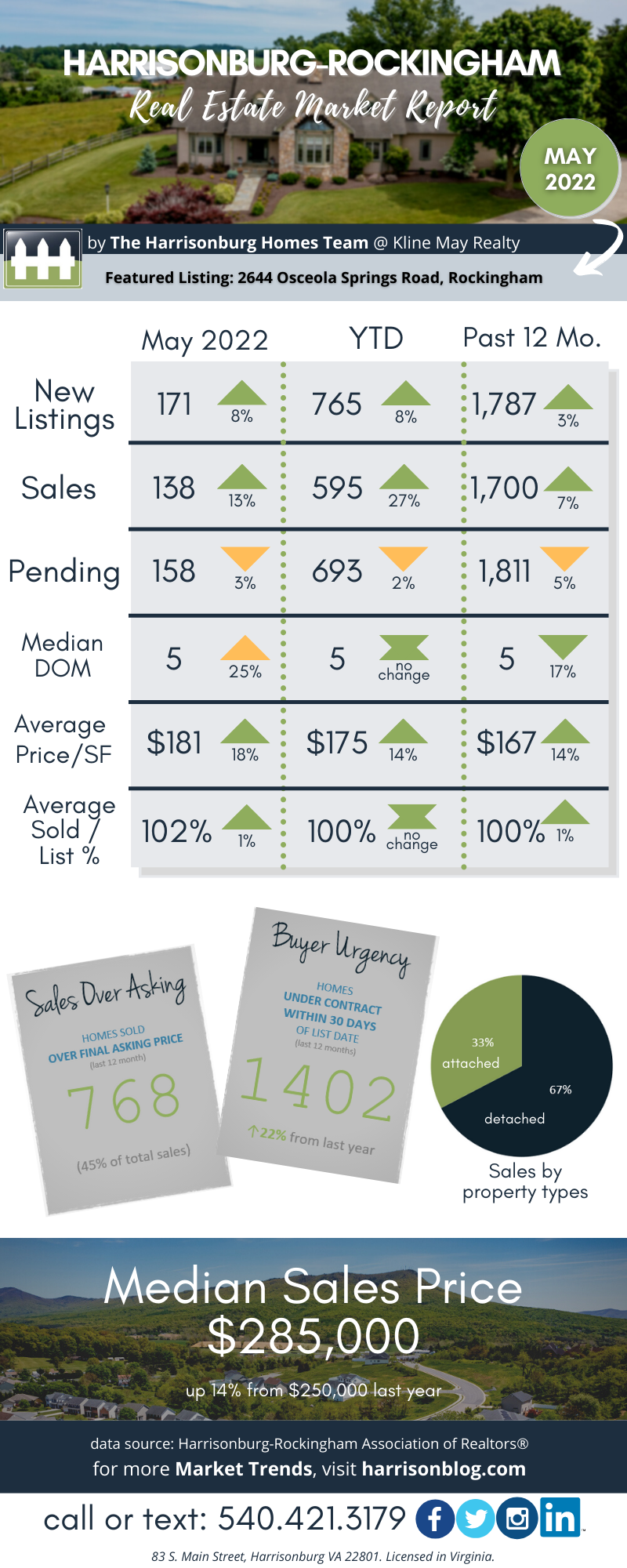 May 2022 Market Report