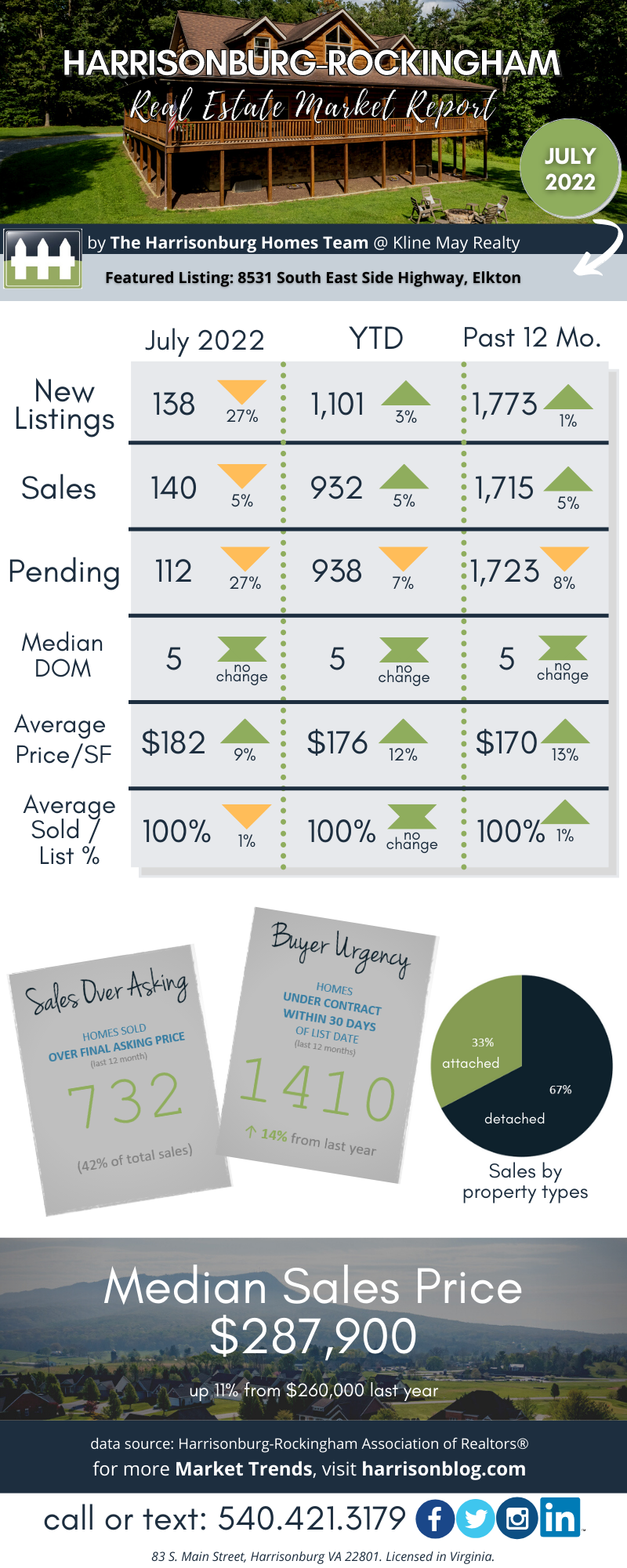 July 2022 Market Report July 2022 Market Report