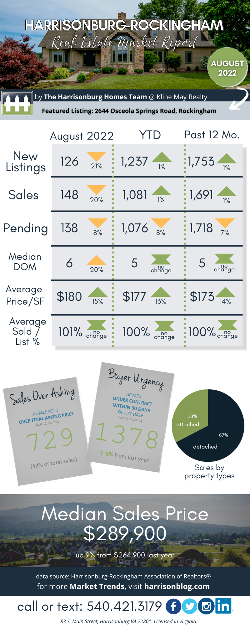 August 2022 Market Report August 2022 Market Report