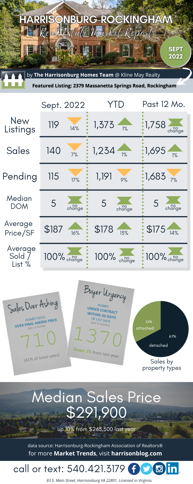 September 2022 Market Report