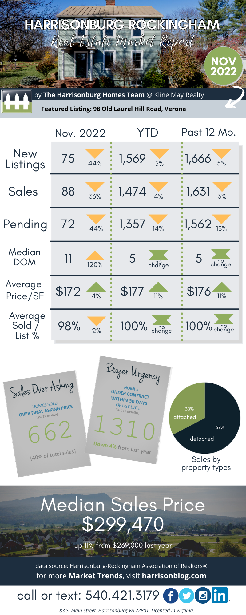 November 2022 Market Report November 2022 Market Report