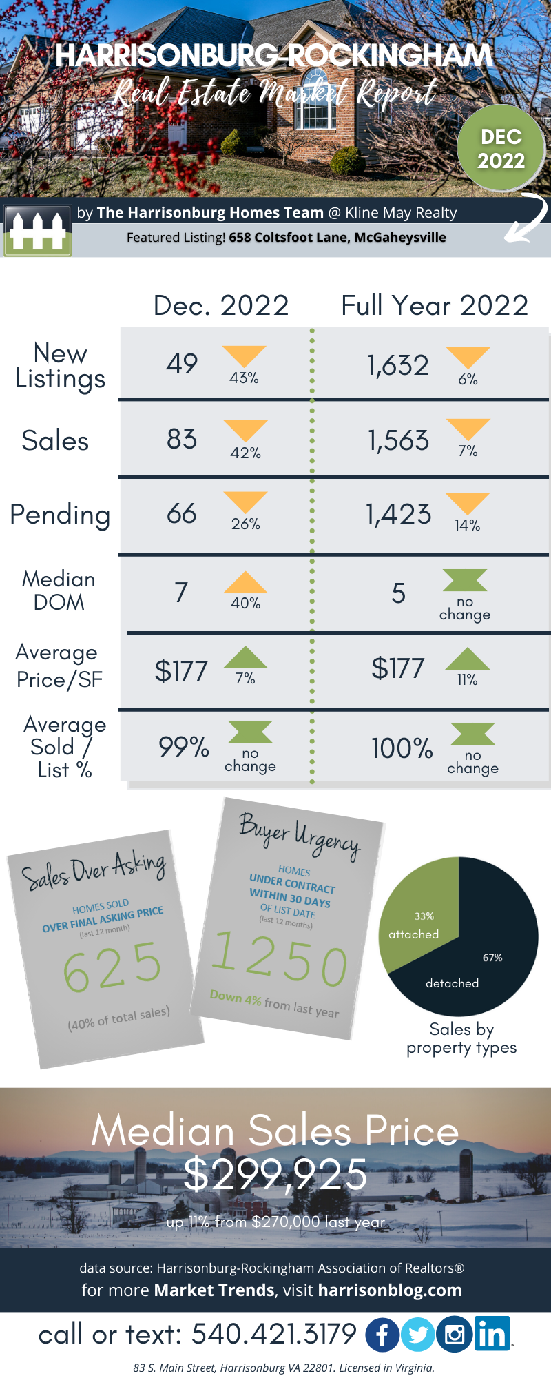 December 2022 Market Report