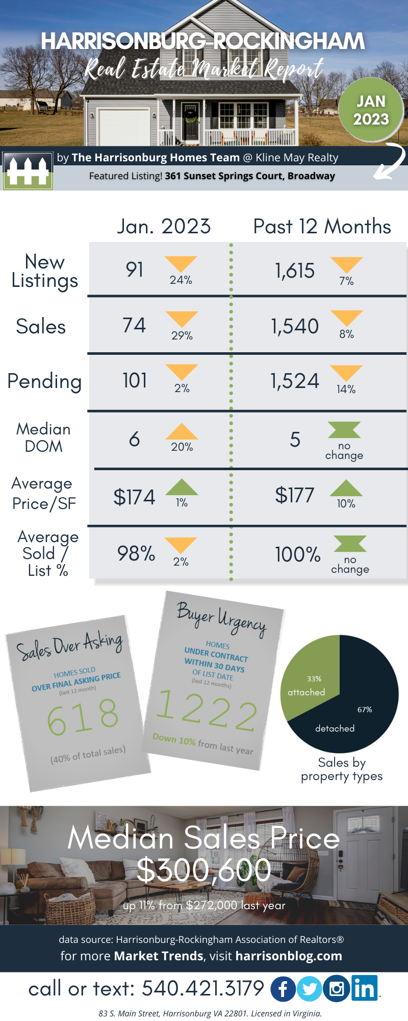 January 2023 Market Report