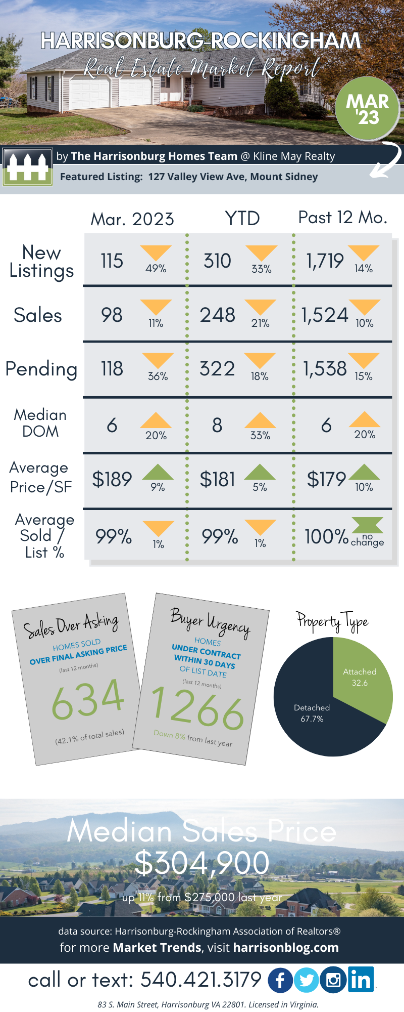 March 2023 Market Report