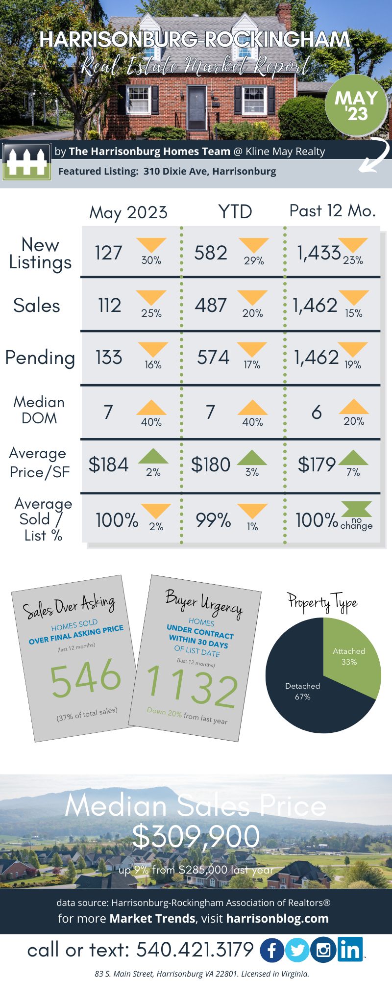 May 2023 Market Report