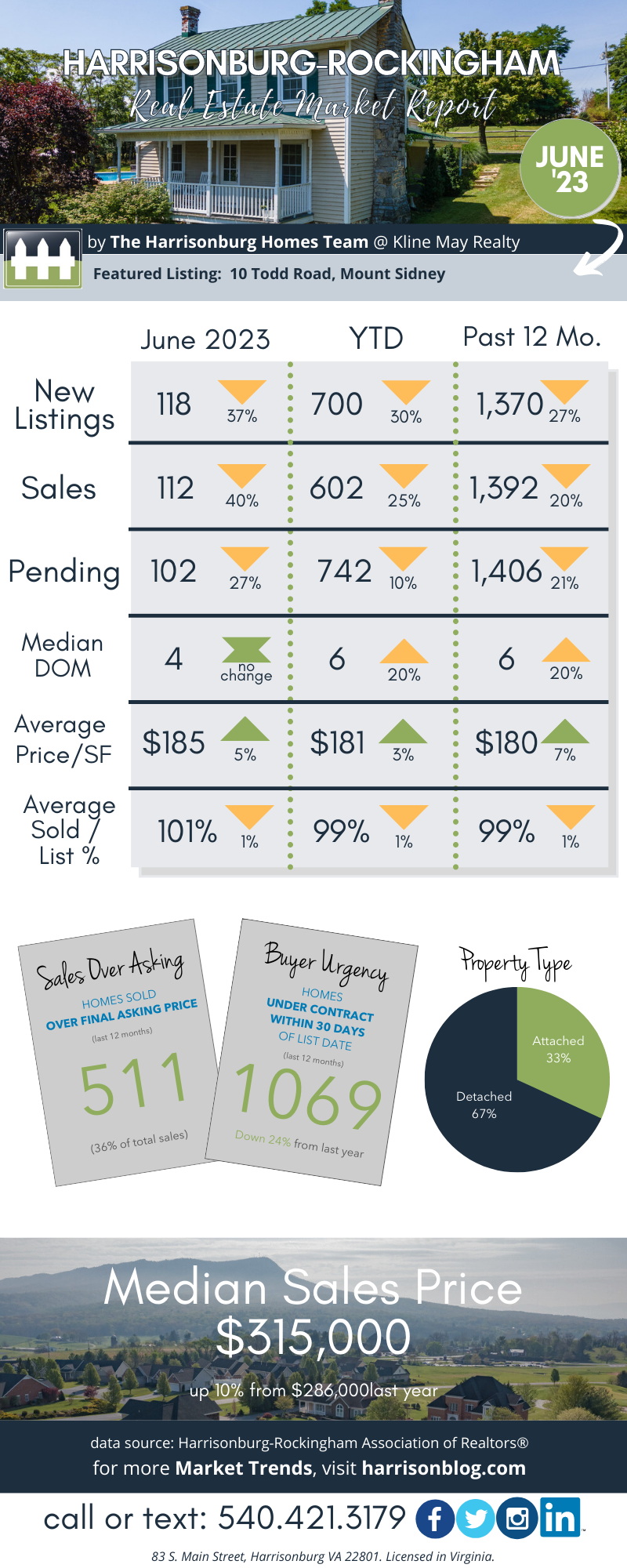 June 2023 Market Report
