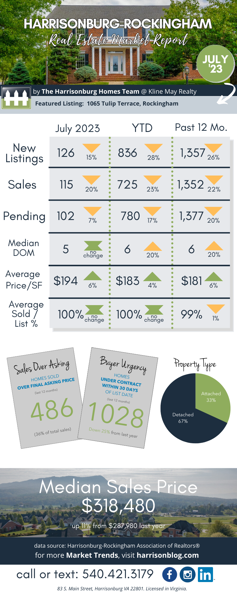 July 2023 Market Report