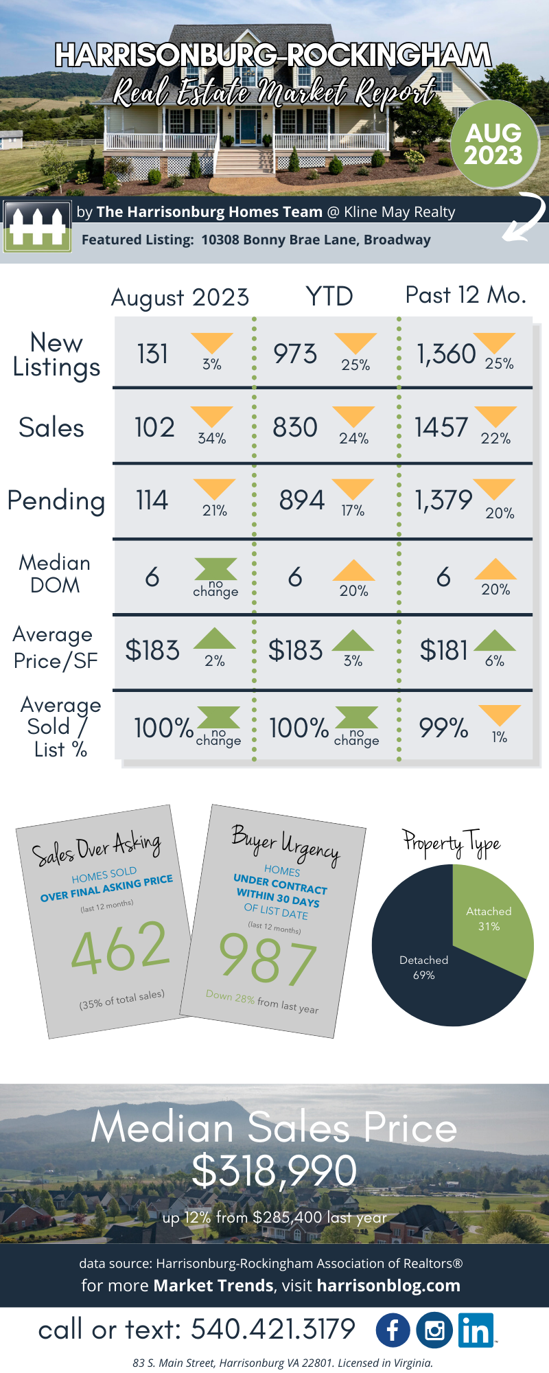 August 2023 Market Report